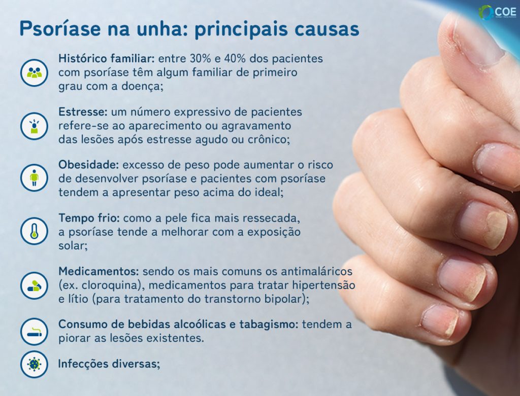 Os fatores de risco para a psoríase na pele já são mais conhecidos, entre eles:
Histórico familiar: entre 30% e 40% dos pacientes com psoríase têm algum familiar de primeiro grau com a doença;
Estresse: um número expressivo de pacientes refere-se ao aparecimento ou agravamento das lesões após estresse agudo ou crônico;
Obesidade: excesso de peso pode aumentar o risco de desenvolver psoríase e pacientes com psoríase tendem a apresentar peso acima do ideal;
Tempo frio: como a pele fica mais ressecada, a psoríase tende a melhorar com a exposição solar;
Infecções diversas;
Medicamentos: sendo os mais comuns os antimaláricos (ex: cloroquina), medicamentos para tratar hipertensão e lítio (para tratamento do transtorno bipolar);
Consumo de bebidas alcoólicas e tabagismo: tendem a piorar as lesões existentes.