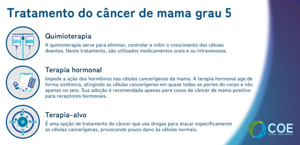 Quimioterapia
A quimioterapia serve para eliminar, controlar e inibir o crescimento das células doentes. Neste tratamento, são utilizados medicamentos orais e ou intravenosos.
Terapia hormonal
Impede a ação dos hormônios nas células cancerígenas da mama.
A terapia hormonal age de forma sistêmica, atingindo as células cancerígenas em quase todas as partes do corpo e não apenas no seio. Sua adoção é recomendada apenas para casos de câncer de mama positivo para receptores hormonais.
Terapia-alvo
É uma opção de tratamento do câncer que usa drogas para atacar especificamente as células cancerígenas, provocando pouco dano às células normais.