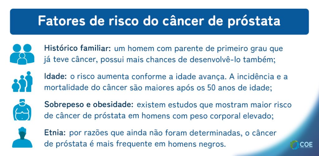 Histórico familiar: um homem com parente de primeiro grau que já teve câncer, possui mais chances de desenvolvê-lo também;
Idade: o risco aumenta conforme a idade avança. A incidência e a mortalidade do câncer são maiores após os 50 anos de idade;
Sobrepeso e obesidade: existem estudos que mostram maior risco de câncer de próstata em homens com peso corporal elevado;
Etnia: por razões que ainda não foram determinadas, o câncer de próstata é mais frequente em homens negros.