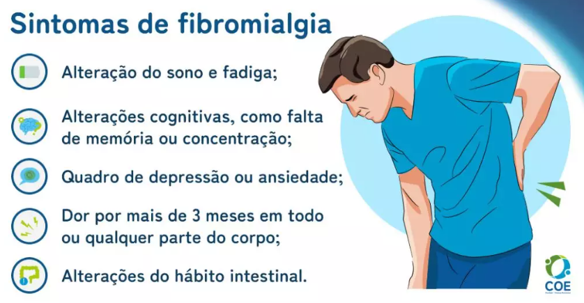 Sintomas de fibromialgia
- Alteração do sono e fadiga;
- Alterações cognitivas, como falta de memória ou concentração;
- Quadro de depressão ou ansiedade;
- Dor por mais de 3 meses em todo ou qualquer parte do corpo;
- Alterações do hábito intestinal.
