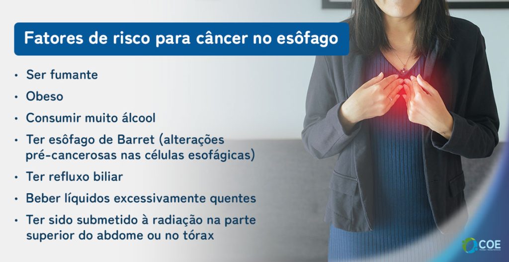 Fatores de risco para o câncer de esôfago

Ser fumante, 
Obeso
Consumir muito álcool
Ter esôfago de Barret (alterações pré-cancerosas nas células esofágicas)
Ter refluxo biliar
Beber líquidos excessivamente quentes
Ter sido submetido a radiação na parte superior do abdome ou no tórax